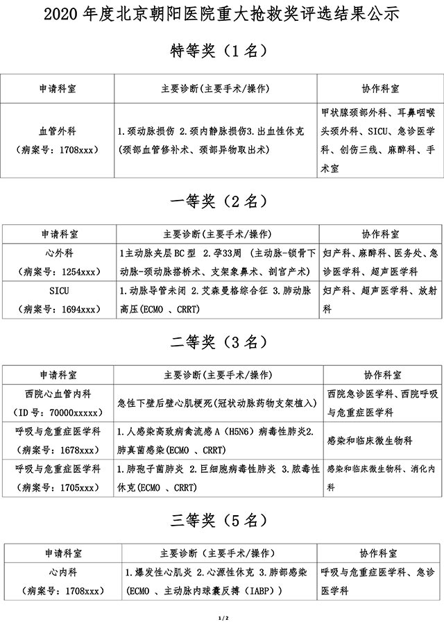 1糾錯(cuò)后2020年度重大搶救獎(jiǎng)&突發(fā)公共衛(wèi)生事件獎(jiǎng)結(jié)果公示-1.jpg