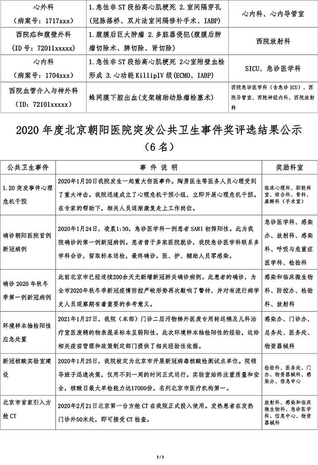 2糾錯(cuò)后2020年度重大搶救獎(jiǎng)&突發(fā)公共衛(wèi)生事件獎(jiǎng)結(jié)果公示-2.jpg